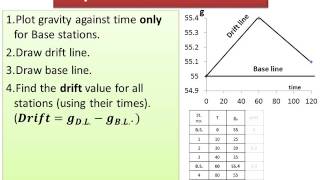 Drift Correction for third year geology [upl. by Alfons]