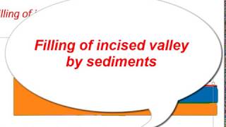 Filling of Incised Valley by Sedements  Sequence Stratigraphy [upl. by Akinit]