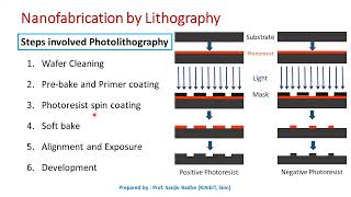 Nanotechnology Nanofabrication by photolithography [upl. by Nwahshar]