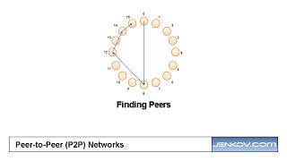 Peertopeer P2P Networks  Basic Algorithms [upl. by Guadalupe728]