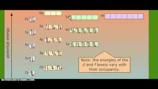 Electronic ConfigurationLanthanum [upl. by Nofets]