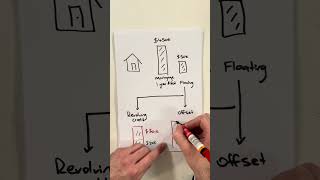 EXPLAINED Whats the difference between a revolving credit and an offset [upl. by Suoirrad]