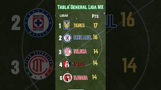 TABLA GENERAL de la LIGA MX 2024 al MOMENTO Y RESULTADOS [upl. by Rebmeced]