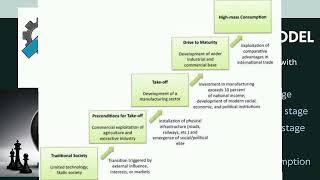 Walt Rostow 5 Stage Model  Modernization Theory Comparative Politics [upl. by Yllim121]