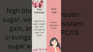 PCOS types amp symptoms pcos symptoms inflammation cystic hairfall weightgaining insulin [upl. by Ynnol451]