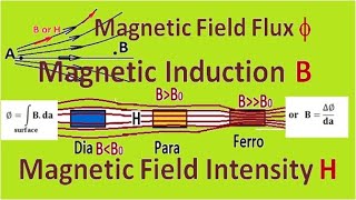 Magnetic Flux Flux density magnetic field intensity Eng Video permeability magnetic force lines [upl. by Alfons272]