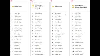 Boxing Heavyweight Rankings of November [upl. by Cayser]