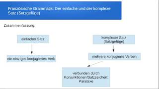 Satzlehre Einfacher und komplexer Satz [upl. by Aikenahs856]