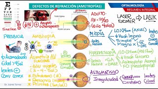 RESUMEN INTEGRAL  OFTALMOLOGÍA [upl. by Geralda]