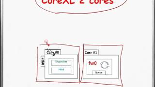 Understanding Check Point CoreXL Part 2 [upl. by Llereg]