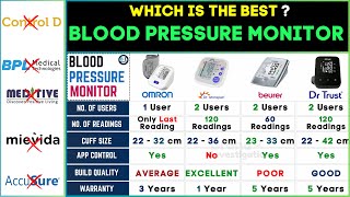 🩺Top 4 Best BP Monitors in India 2024  Omron vs Dr Morepen vs Beurer vs Dr Trust BP Monitor [upl. by Bradeord]