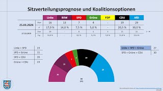 Landtagswahl Thüringen 2024 aktuelle Umfragewerte März 2024 Ramelow  Höcke  Linke  AfD [upl. by Oecile409]