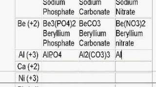 Ionic Compound Review 2 [upl. by Nealon]