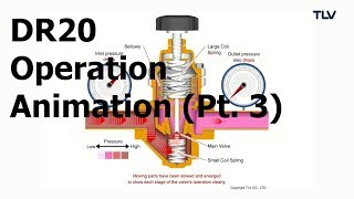 Operation Animation DR20 Direct Acting Pressure Reducing Valves Pt 3 Inlet Pressure Drop [upl. by Ninette]