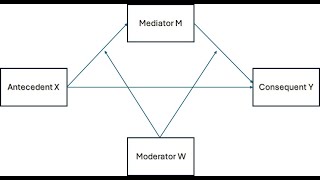 Process Model 58 moderated mediation using Process macro in RStudio [upl. by Einnob]