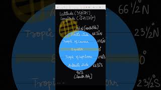 Latitudes  longitudes generalknowledge shorts equator northpole southpole [upl. by Lirbij]