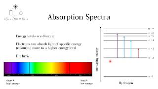 Absorption and Emission Spectra IB and A level Chemistry [upl. by Annaehs]