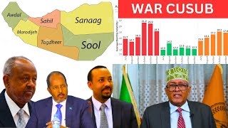 DEGmadaxweynaha cusub e somaliland o jabuti ampsomaliya ampitobiya indhaha kuhayan ampcodki marodijex ya [upl. by Aytak]