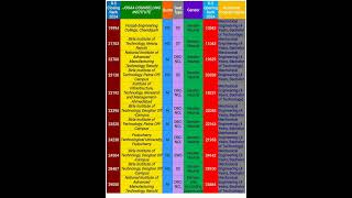 2024 ROUND5 MECHANICAL ENGINEERING JOSAA CUTOFF FOR GFTI mechanicalengineeringjosaacutoff gfti [upl. by Florentia637]