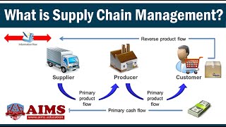 What is Supply Chain Management Definition Introduction Process amp Examples  AIMS UK [upl. by Freeborn]