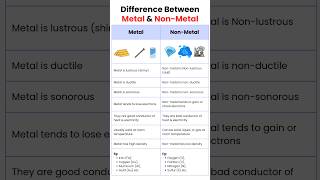 Difference between metals and nonmetals shorts science metals nonmetal [upl. by Abocaj]