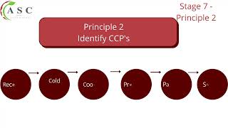 Part 3 The 7 Principles of HACCP Explained [upl. by Bois]