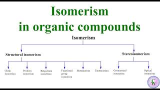 Isomerism in organic compounds [upl. by Cally]