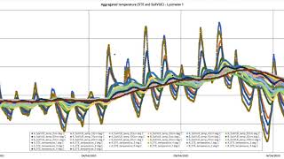 Urban Green DaMS lysimeter commissioning [upl. by Macmullin]