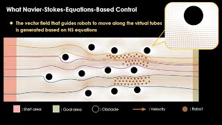 A NavierStokesEquationsBased Virtual Tube Planning and Control Method for Robotic Swarms [upl. by Sigfrid555]