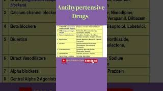 Antihypertensive Drugs Drugs of Hypertension  Hypertension Treatments antihypertensivedrugs drug [upl. by Yensehc739]