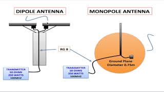 DIPOLE VS MONOPOLE ANTENNAS [upl. by Aser]