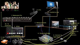 Rodecaster Pro and Atem Mini Pro How to connect the Rodecaster Pro Streaming Bridge and Atem [upl. by Tdnaltroc901]