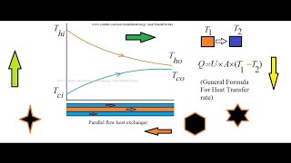 LMTD for parallel flow heat exchanger in hindi  LMTD derivation heat transfer  By Ashok Faster [upl. by Lemuela]