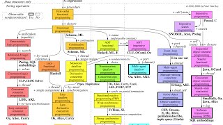 Programming Paradigms and Language Concepts [upl. by Eelyr]