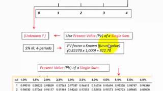 Discounted Cash Flows DCF Discount Factor Tables Usage For PV FV amp Annuities [upl. by Reddy882]