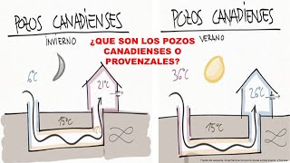 FRESCO SIN AIRE ACONDICIONADO PARA AHORRAR ENERGIA EN TU CASA POZO CANADIENSE O PROVENZAL [upl. by Ytissahc]