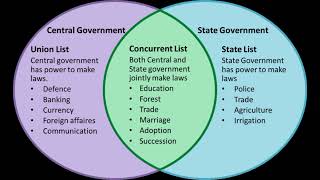 power distribution lists in federation federal list  provincial list  concurrent list [upl. by Rothenberg]