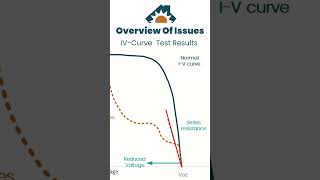 IV Curve Tracing Graph Overview [upl. by Ribak]