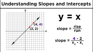 Graphing Lines in Algebra Understanding Slopes and YIntercepts [upl. by Hanahsuar]