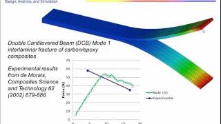 Cohesive Zone Modeling CZM [upl. by Noled]