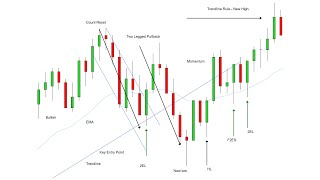 Scalping High Probability Setups With Price Action [upl. by Araldo]