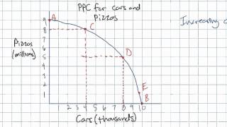 The Law of Increasing Opportunity Cost and the PPC Model [upl. by Vizza214]