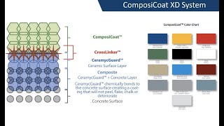 Zirconias Chemically Bonded Coatings System for Food amp Beverage Facilities [upl. by Carree]