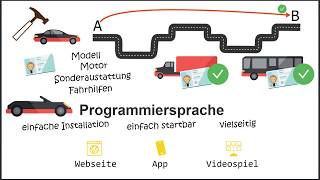 Beste Programmiersprache für Anfänger Von einem Programmier einfach erklärt [upl. by Vita706]