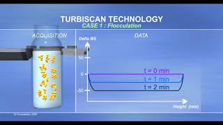 Turbiscan Formulaction dispersion stability [upl. by Nimajnab]