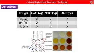 OCR Gateway A C413  Halogen Displacement Reactions Higher Summary [upl. by Anilrac732]