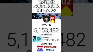 MYZEN’S Subscriber History Is He Gonna Slowdown or NOT [upl. by Reisfield921]