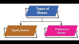 Lecture 7 I Types of Shares I Business finance I Syeda Arooj Naz [upl. by Kristan]