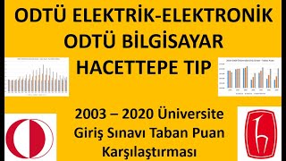 Mühendislik vs Tıp ODTÜ Elektronik Bilgisayar vs Hacettepe Tıp Taban Puan Karşılaştırması 20032020 [upl. by Sida]