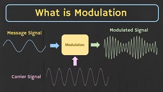 What is Modulation  Why Modulation is Required  Types of Modulation Explained [upl. by Egarton]